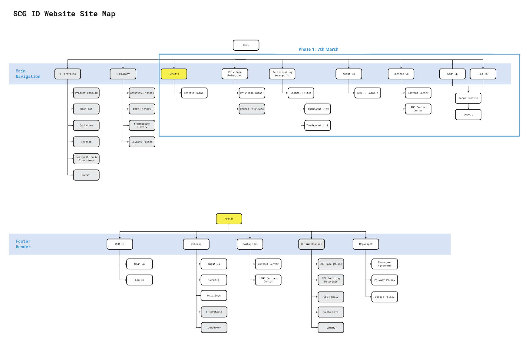 SCG ID website sitemap